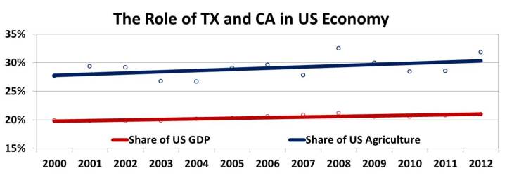 California+Texas GDP&Ag